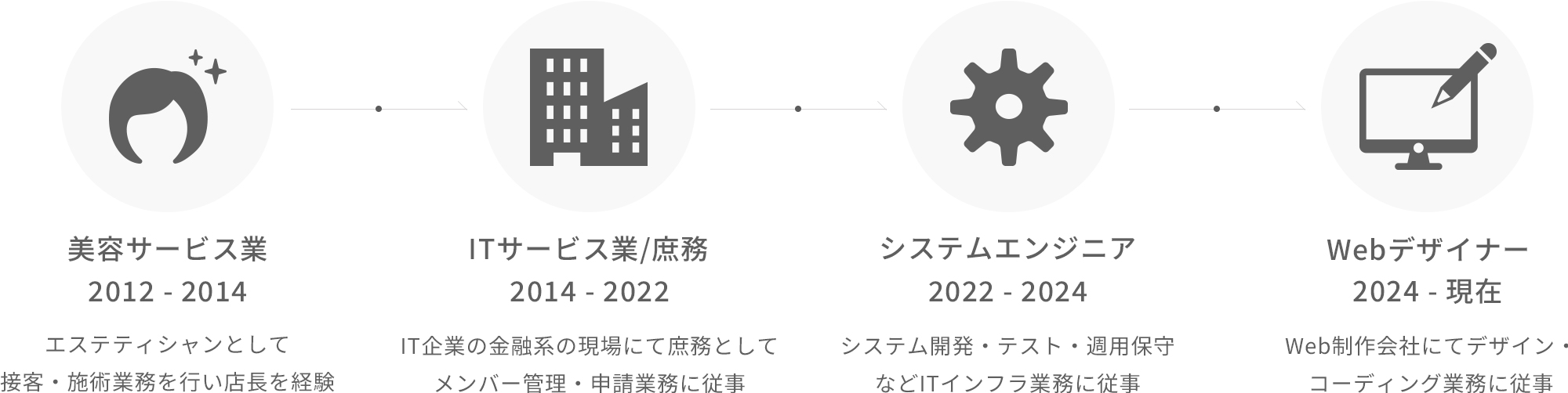 キャリア